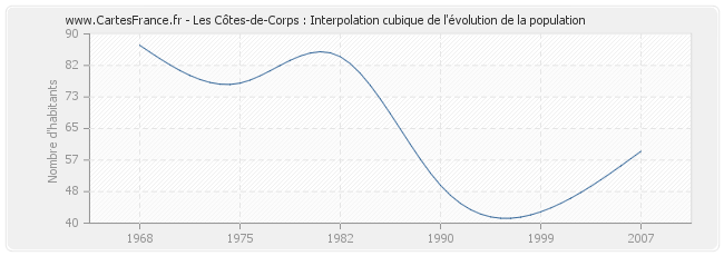 Les Côtes-de-Corps : Interpolation cubique de l'évolution de la population